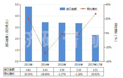 2013-2017年7月中國其他硫化染料及以其為基本成分品(HS32041919)進口總額及增速統(tǒng)計 2013-2017年7月中國其他硫化染料及以其為基本成分品(HS32041919)進口總額及增速統(tǒng)計